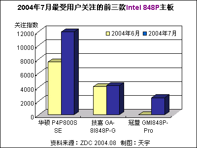 intel芯片组排行_...半年最受关注的Intel平台芯片组排行-2007年上半年主板